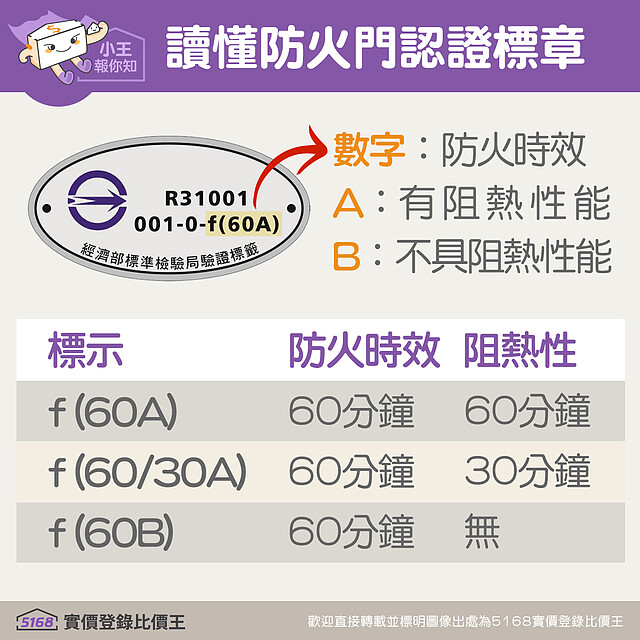 防火門認證標章會標示防火時效與阻熱性|5168實價登錄比價王